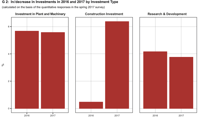 Enlarged view: In/decrease in Investments in 2016 and 2017 by Investment Type