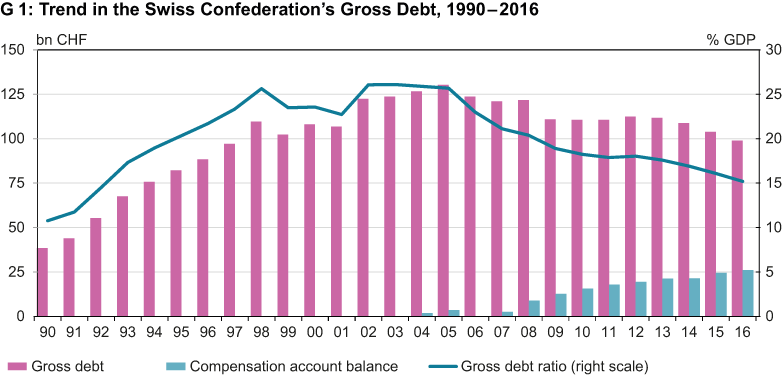 Trend in the Swiss Confederation's Gross Debt, 1990-2016