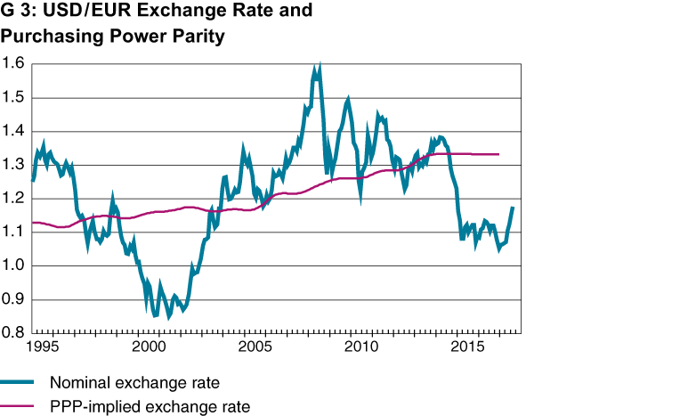 USD/EUR Exchange Rate and Purchasing Power Parity
