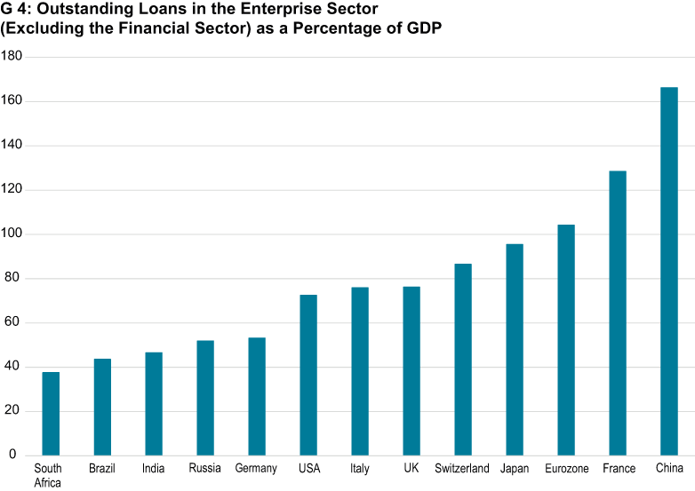 Outstanding Loans in the Enterprise Sector (Excluding the Financial Sector) as a Percentage of GDP
