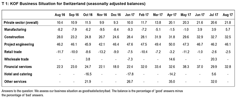 KOF Business Situation for Switzerland (seasonally ajusted balances)