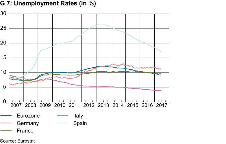 Enlarged view: Erwerbslosenquote