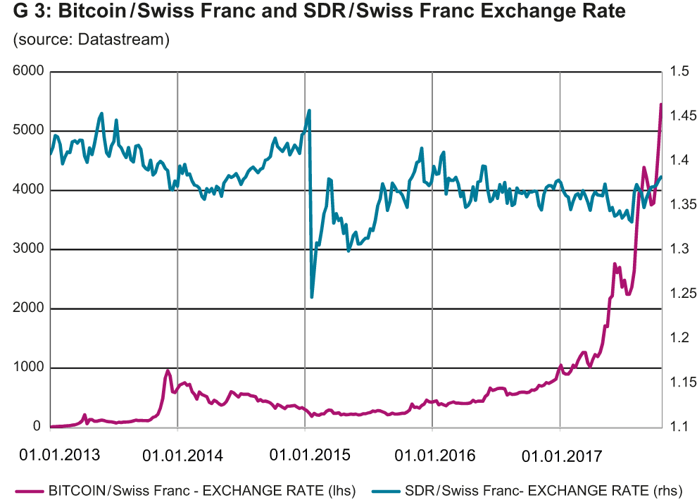 Bitcoin/Swiss Franc and SDR/Swiss Franc Exchange Rate