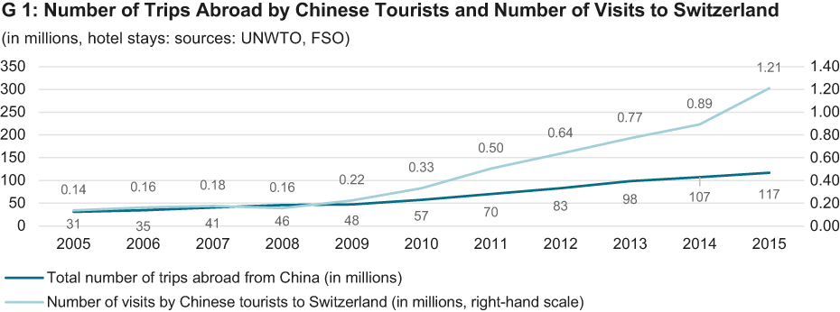 Chinese Tourists to Switzerland and Neighbouring Countries, 2015