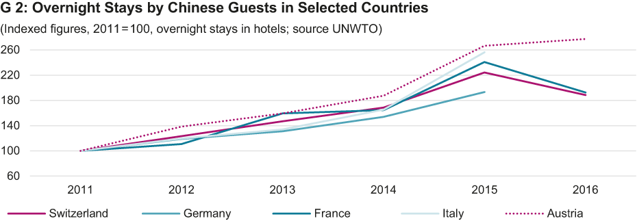 Overnight Stays by Chinese Guests in Selected Countries