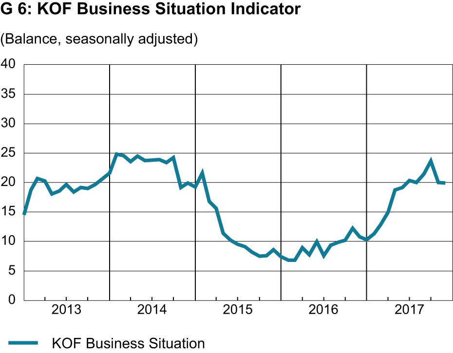 KOF Business Situation Indicator