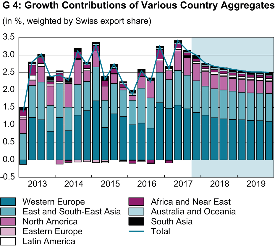 Growth Contributions of Various Country Aggregates