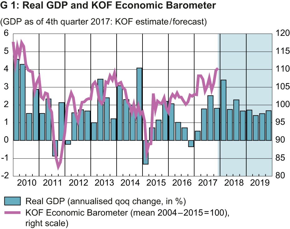 Real GDP and KOF Economic Barometer