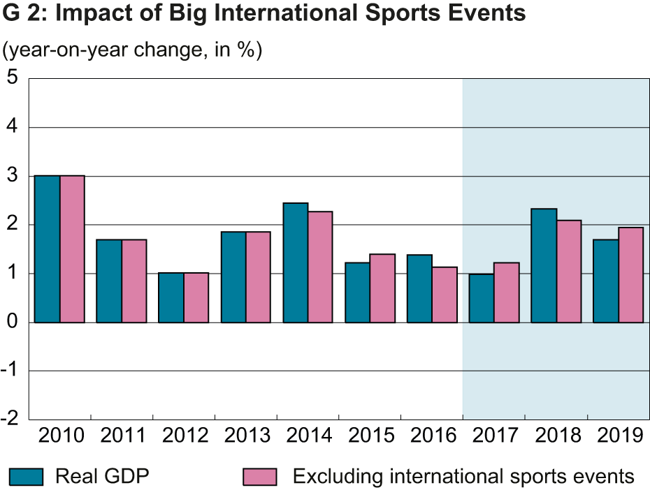 Impact of Big International Sports Events