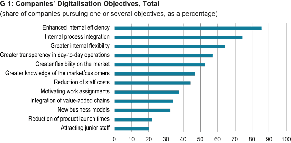 Companies's Digitalisation Objectives, Total