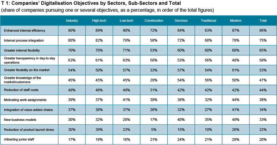 Companies's Digitalisation Objectives by Sectors, Sub-Sectors and Total