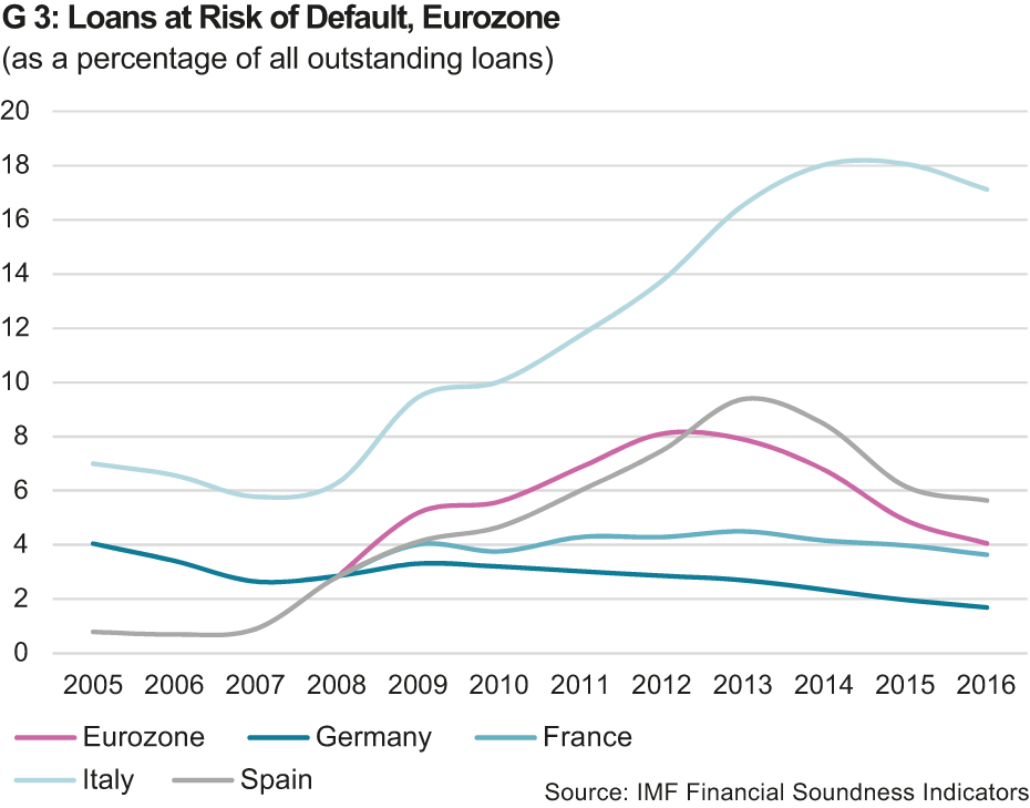 Loans at Risk of Default, Eurozone