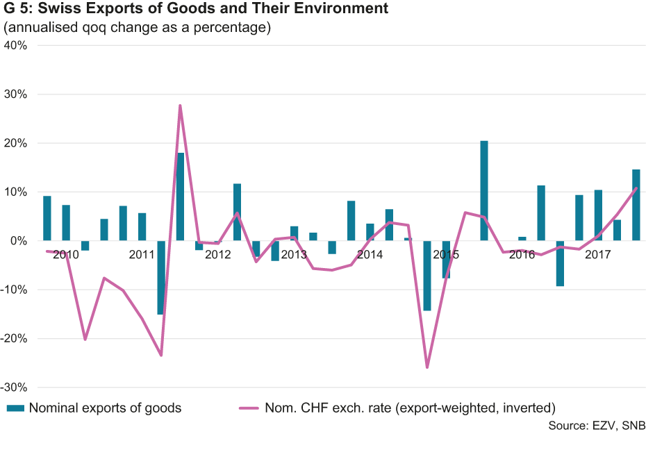 Swiss Exports of Goods and Their Environment