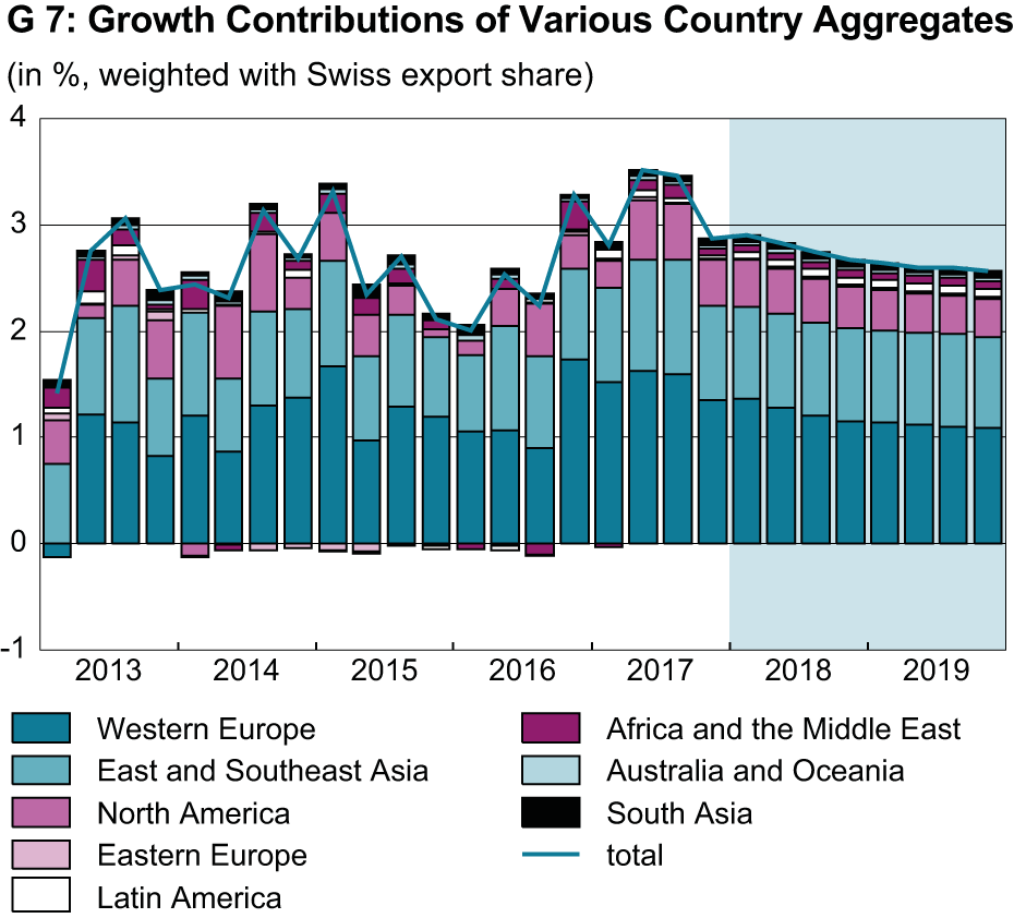 Enlarged view: growth contribution of various country aggregates