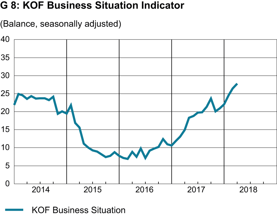 Enlarged view: KOF business situation indicator