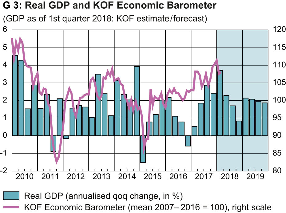 Enlarged view: real gdp and kof economic barometer