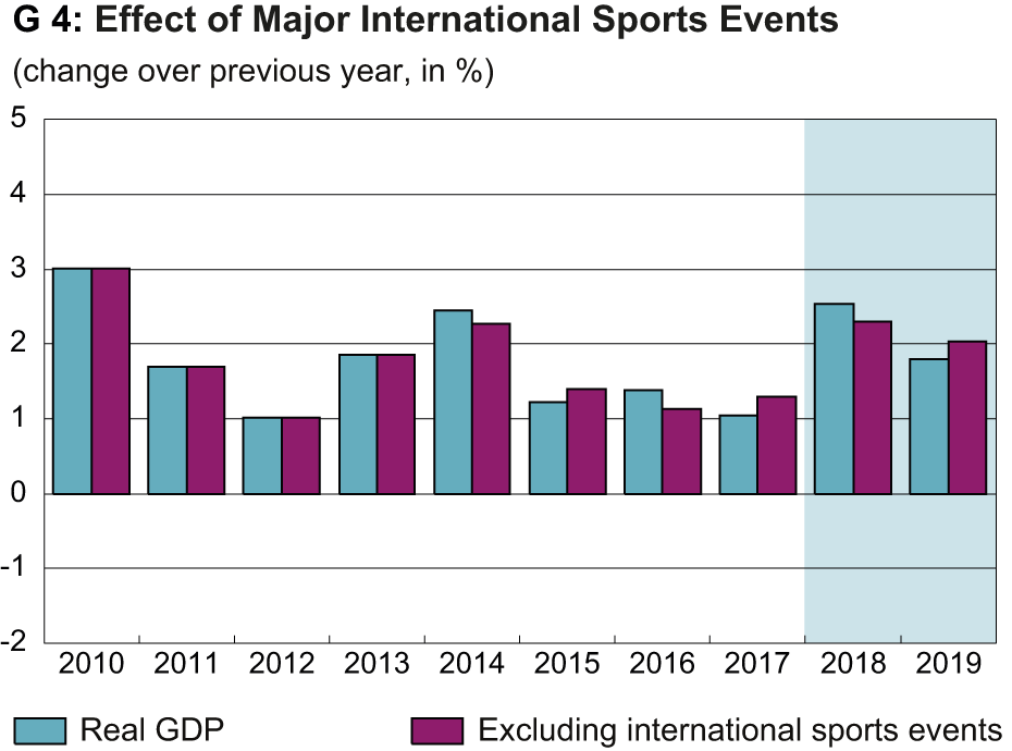 Enlarged view: effects of major international sport events