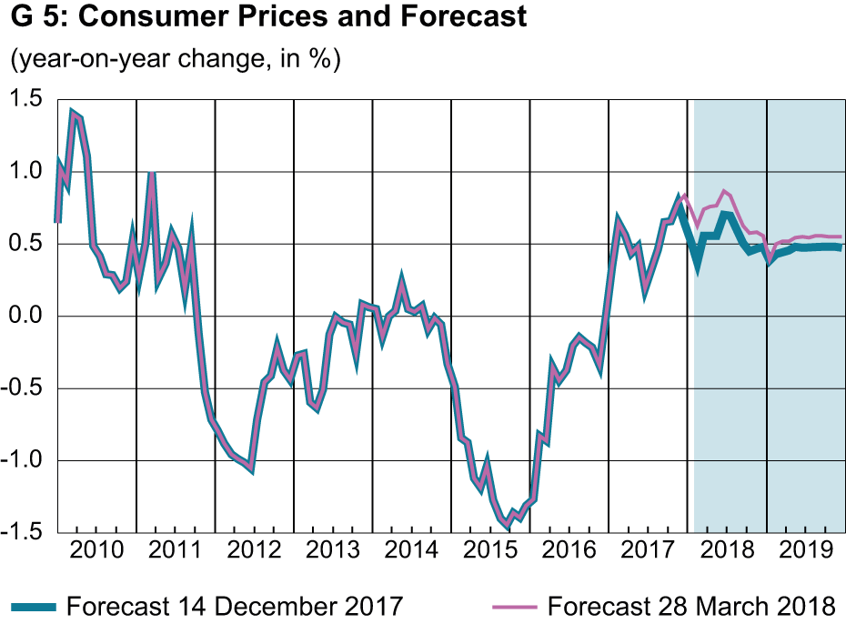 Enlarged view: consumer prices and forecast