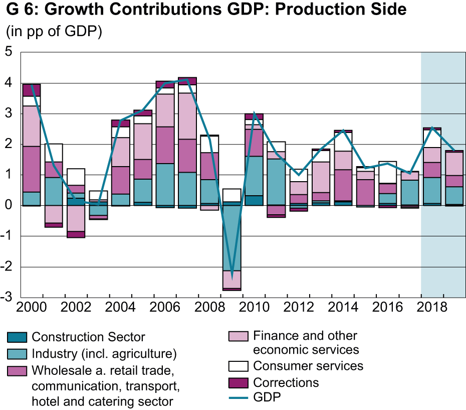 Enlarged view: growth contributions gdp: production side