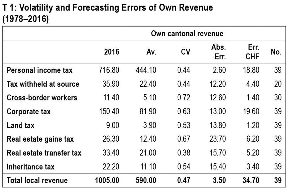 Enlarged view: volatility and forecasting errors of own revenue