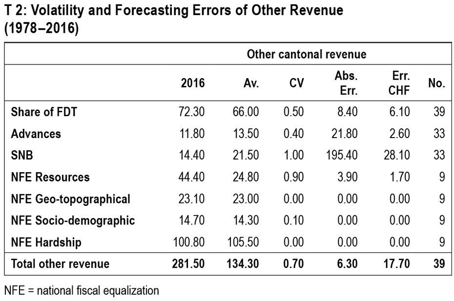 Enlarged view: volatility and forecastin errors of other revenue