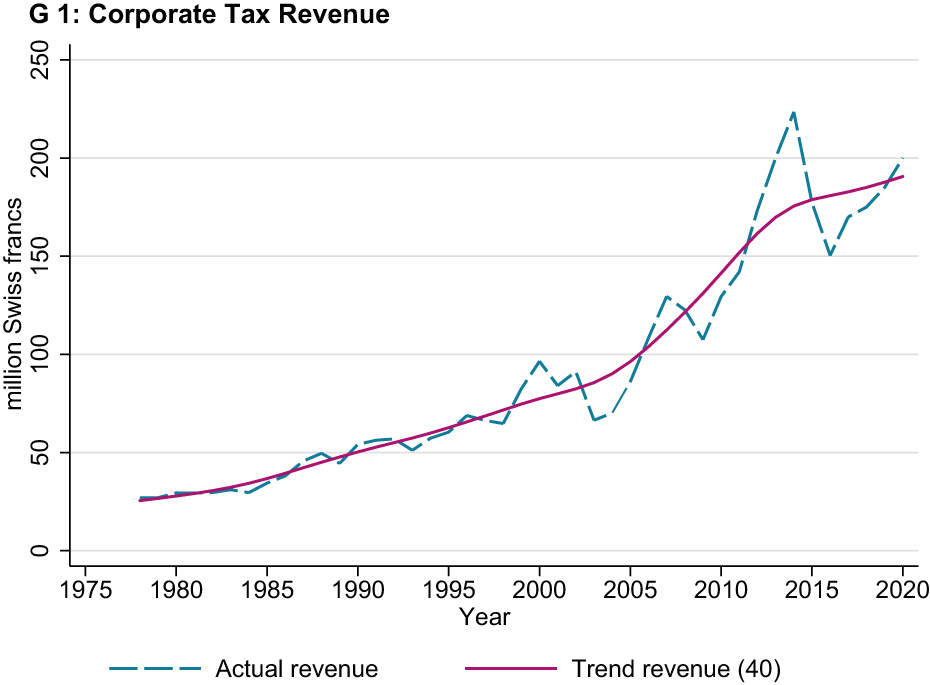 Enlarged view: corporate tax revenue