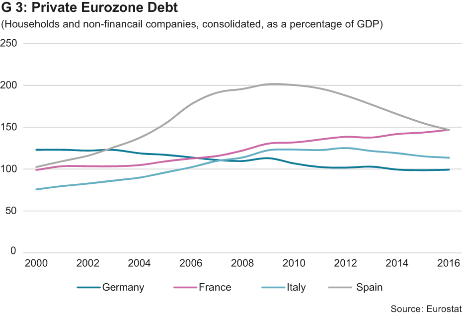 Private Eurozone Debt