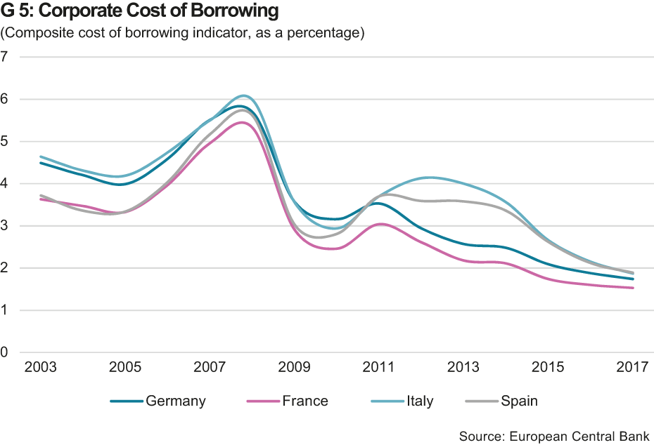Corporate Cost of Borrowing