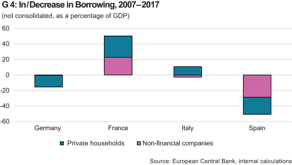 In/Decrease in Borrowing, 2007-2017