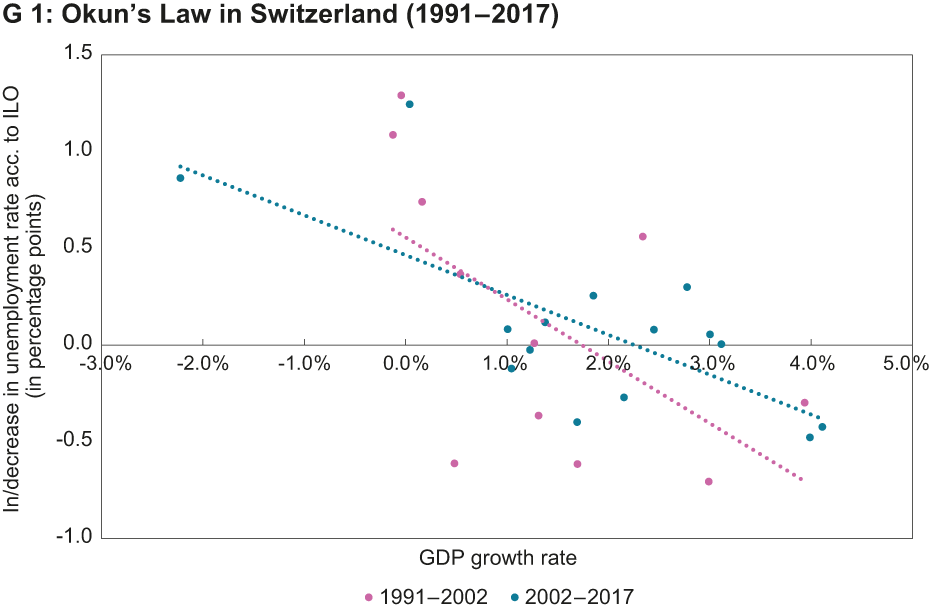 Okun's Law in Switzerland (1991-2017)