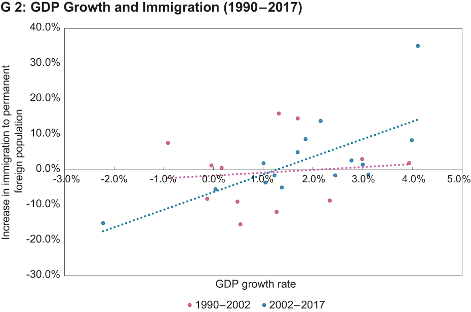 GDP Growth and Immigration (1990-2017)