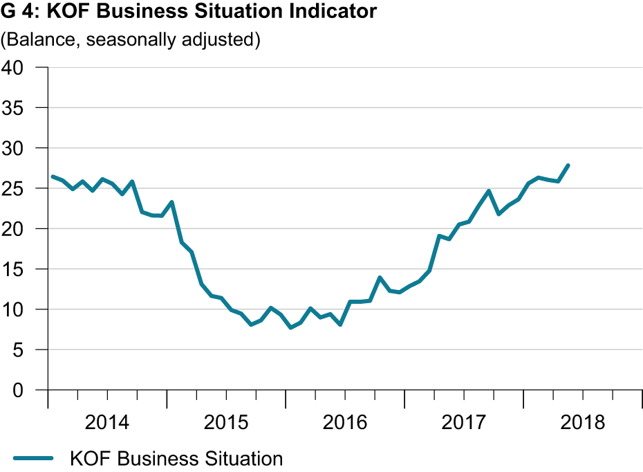Graph G 4  KOF Business Situation Indicator