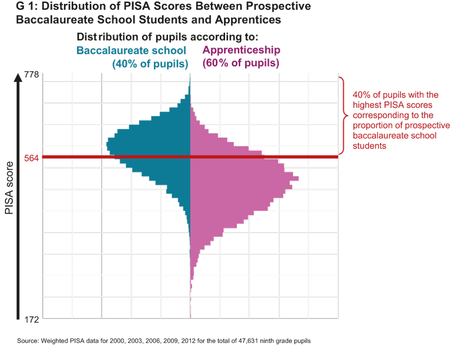 Graph 1 Distribution of PISA Scores