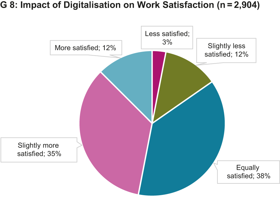 Grafik Einfluss Digitalisierung auf Arbeitszufriedenheit