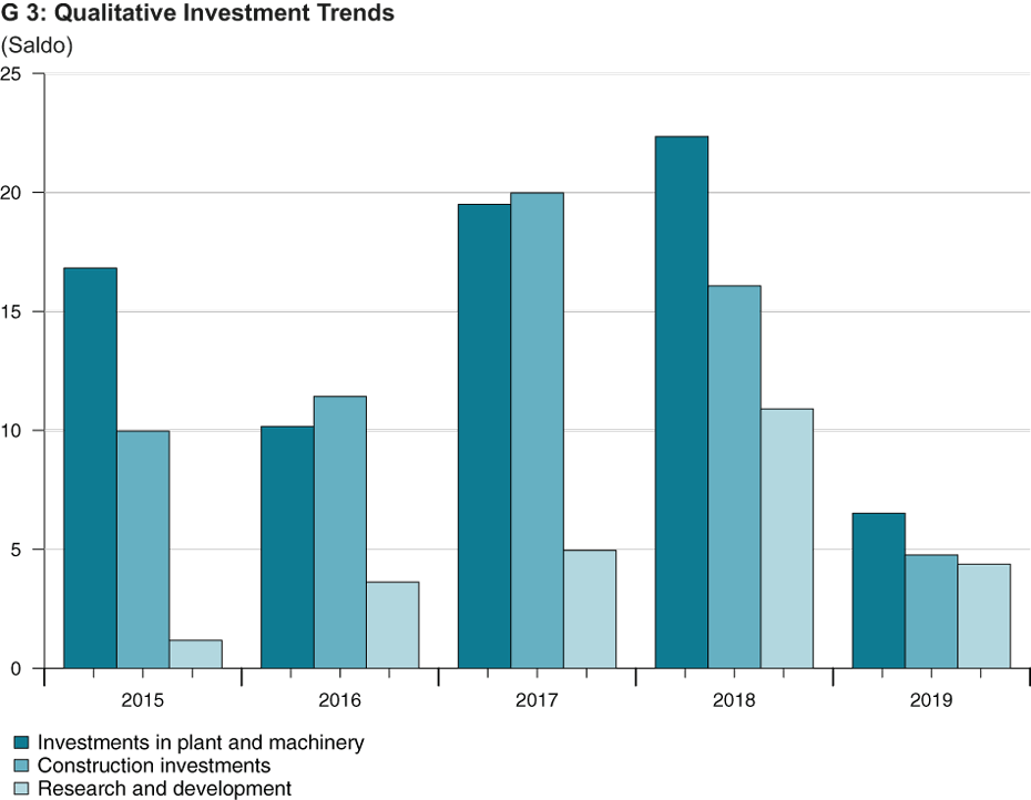 Grafik qualitative Investitionstendenzen