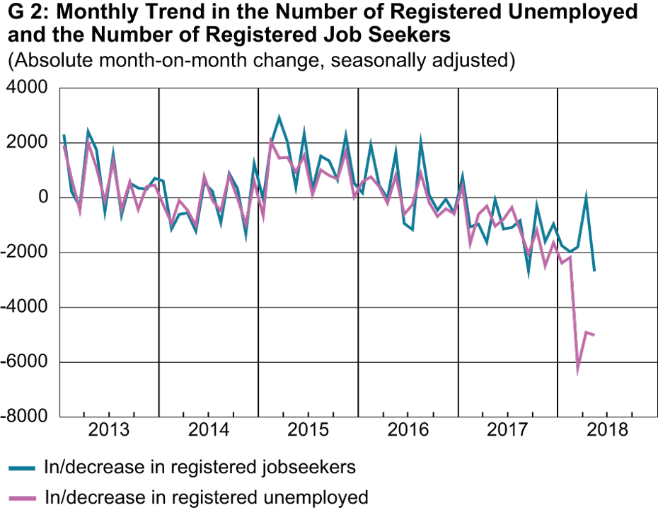 Grafik Entwicklung registrierte Arbeitslose vs. Stellensuchenden