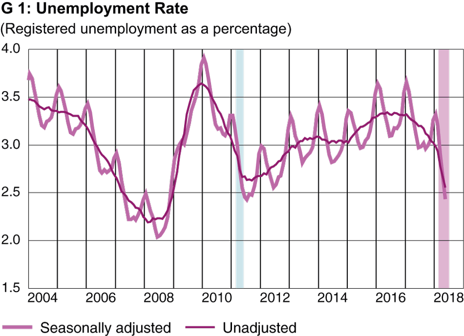 Grafik 1 Quote der registrierten Arbeitslosen gemäss SECO, saisonbereinigt