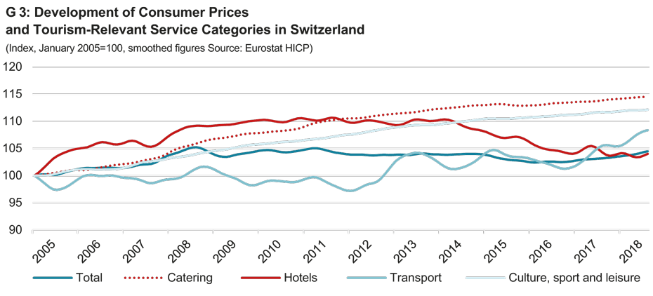 Development of Consumer Prices and Tourism-Relevant Service Categories in Switzerland
