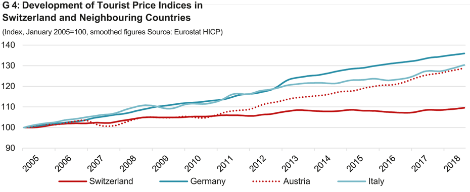 Development of Tourist Price Indices in Switzerland and Neighbouring Countries