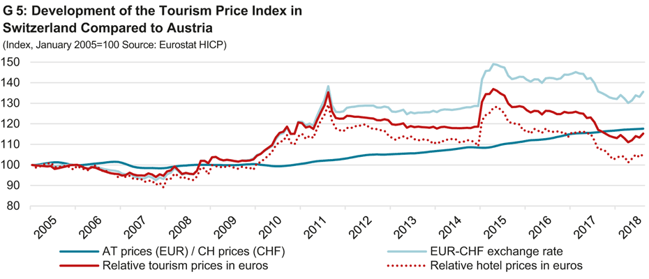 Development of the Tourism Price Index in Switzerland Compared to Austria