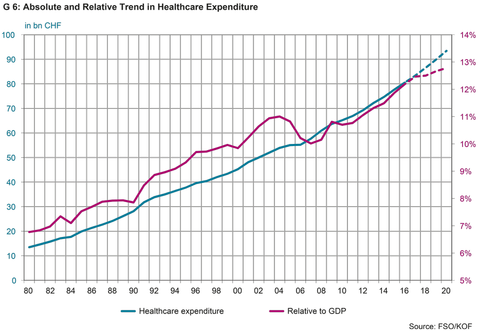 Absolute and Relative Trend in Healthcare Expenditure