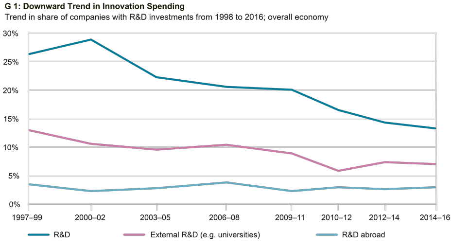 Downward Trend in Innovation Spending