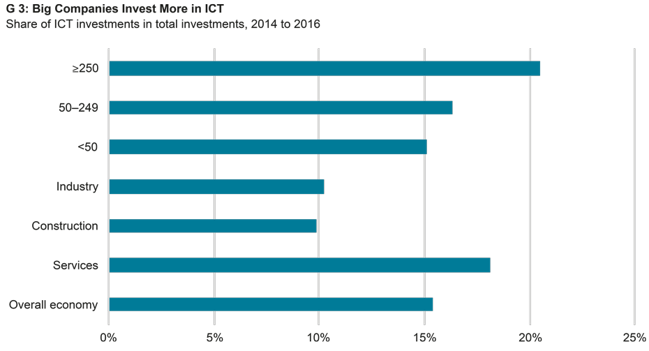 Big Companies invest More in ICT