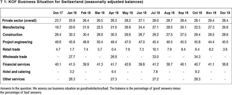 KOF Business Situation for Switzerland (seasonally adjusted balances)