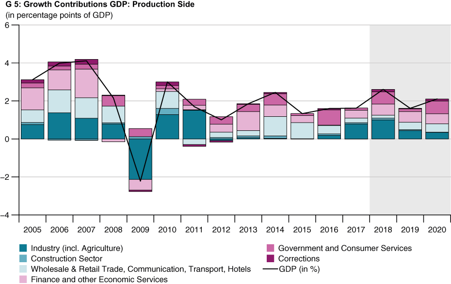 production side growth contributions