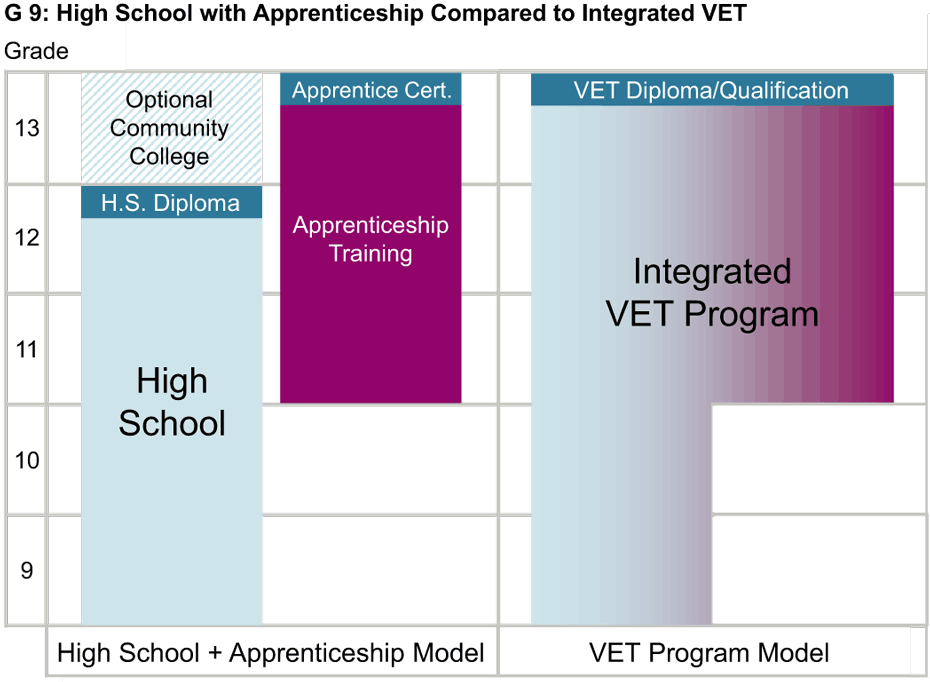 High Scholl with Apprenticeship Compared to Integrated VET