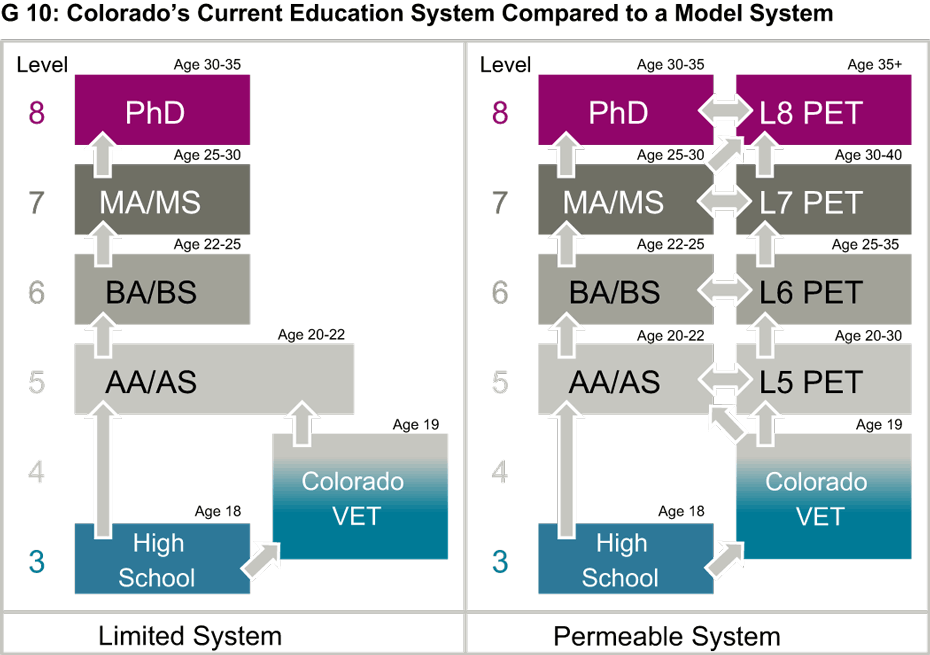 Colorado's Current Education System Compared to a Model System