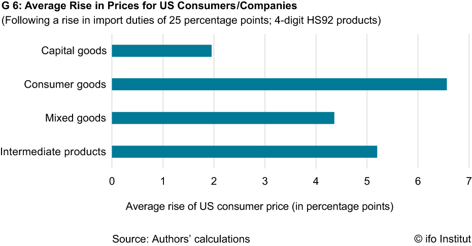 Average Rise in Prices for US Consumers/Companies