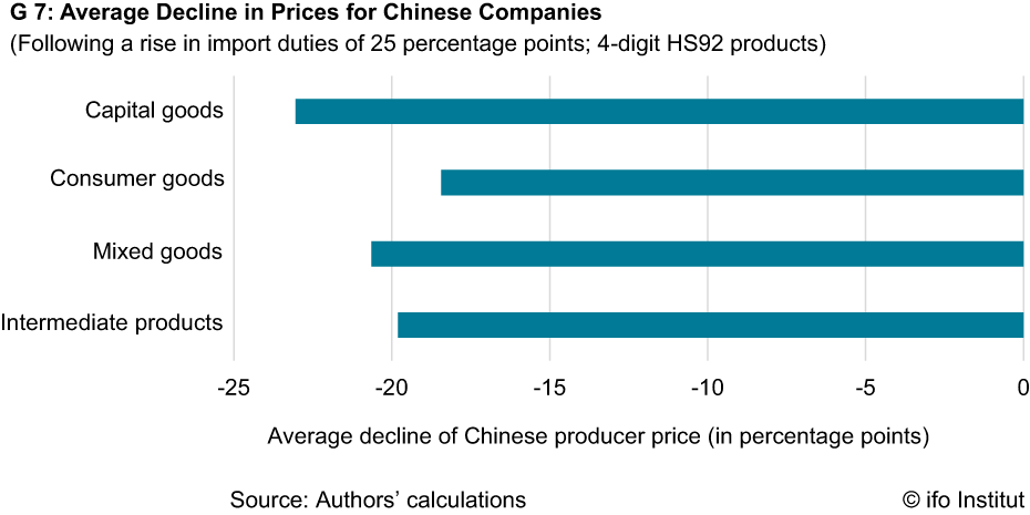 Average Decline in Prices for Chinese Companies