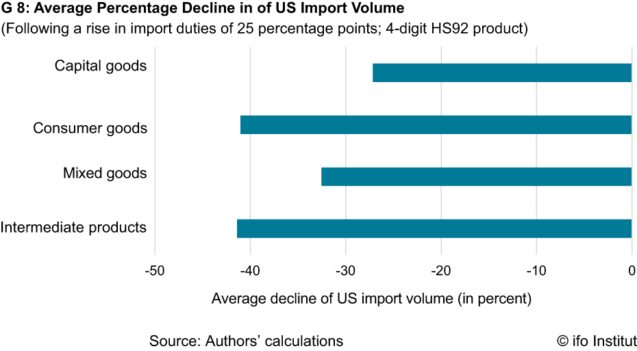 Average Percentage Decline in US Import Volume